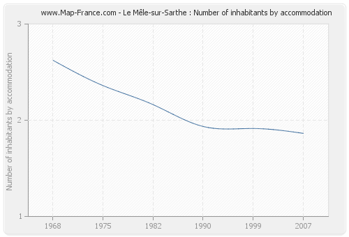 Le Mêle-sur-Sarthe : Number of inhabitants by accommodation